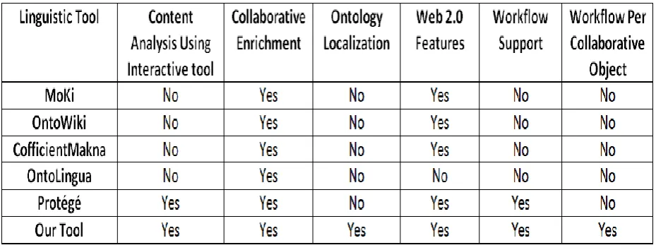 Table-2.2: Comparison between our tool and the commonly used ontology development tools