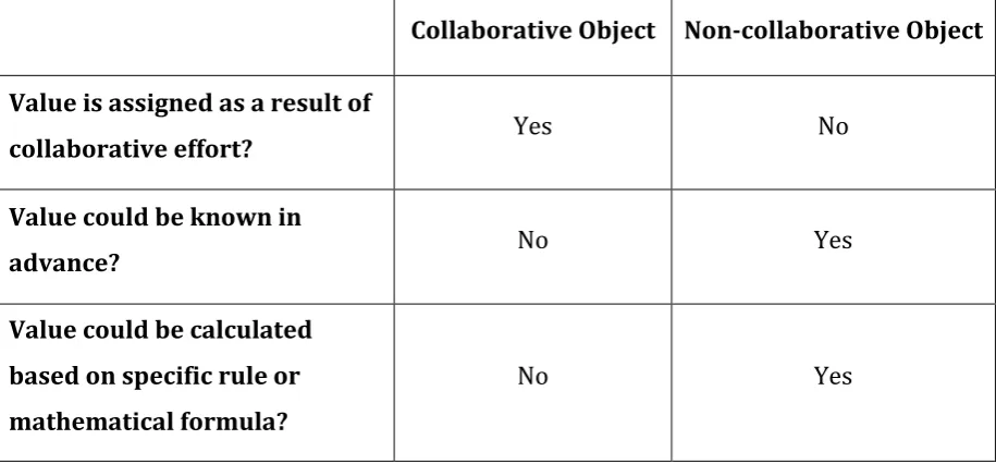 Table 4.1- Collaborative Object vs. Non-collaborative Object 