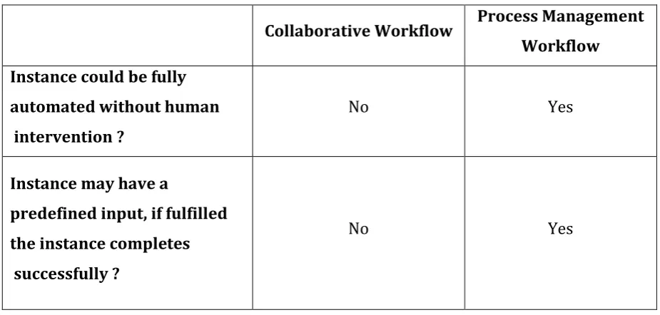Table 4.2- Collaborative Workflow vs  Process Management Workflow