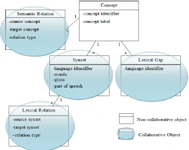Figure 4.1- Collaborative and non-collaborative objects in UKC 