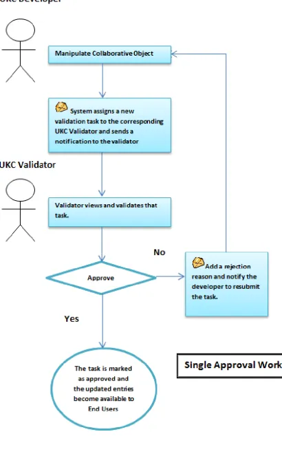 Figure 4.2: Single Approval Workflow 
