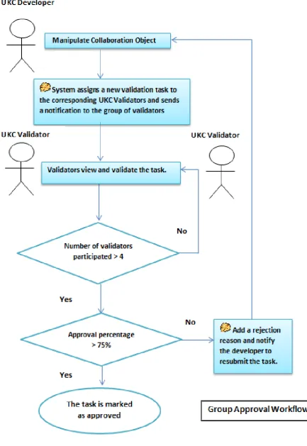 Figure 4.3: Group Approval Workflow 