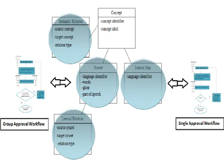 Figure 4.4: Mapping UCK Collaborative Object to Collaborative Workflows. 