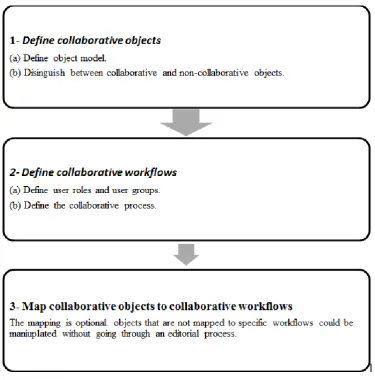 Figure 4.5: The three main phases of the collaborative methodology  