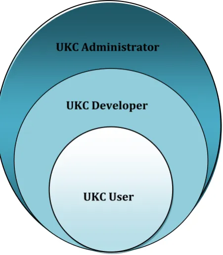 Figure 6.1- Access rights for different categories of users; End Users have read only privileges, UKC Developers have read/write privileges; and UKC 