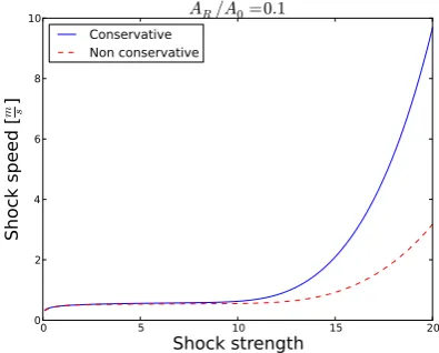 Figure 2.1: Wave speed (2.11). Parameters: A0 = 0.001m2, m = 10, n = −1.5, ρ = 1050 kgm3 ,K = 5Pa.