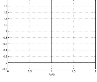 Figure 3.6: Case ¯q = 0. (a) Γ > 0.(b) Γ > 0.