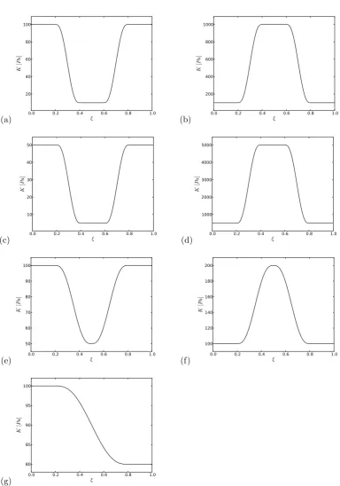 Figure 3.8: K(x) for the presented steady state tests. (a) steady subcritical solution in Ω+; (b)steady subcritical solution in Ω−; (c) steady supercritical solution in Ω+; (d) steady supercriticalsolution in Ω−; (e) steady transcritical solution in Ω+; (f) steady transcritical solution in Ω−;(g) steady transcritical solution in Ω