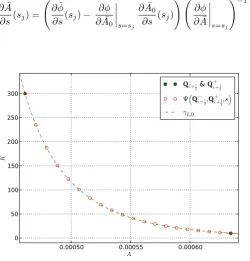 Figure 3.19: Integration path Ψ(s) (3.117), on the (A, K) phase-plane, and integral curve γLDassociated with the LD ﬁeld for the case of ﬂuid at rest.