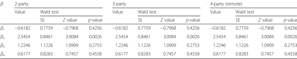 Table 2 Model parameters β learned in SMAC-GLORE and ordinary logistic regression model
