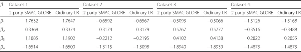 Table 4 Computing performances in local 2-party, 3-party scenarios, and remote 4-party scenarios
