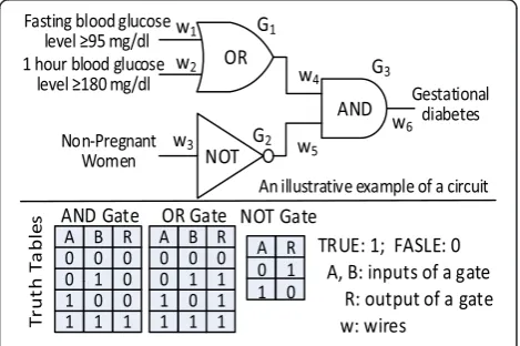 Fig. 1 An example of a garbled circuit