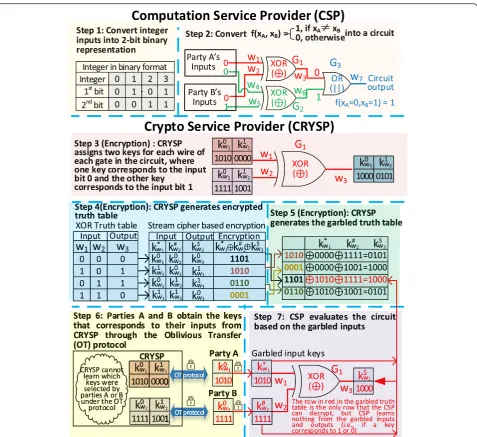 Fig. 2 Private computations using garbled circuits, where parties A and B would like to compute whether two integers from them are identical,but without disclosing the actual integer value from each party