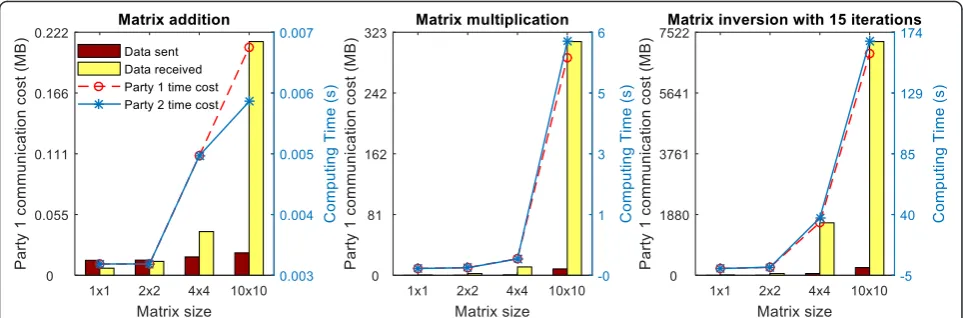 Fig. 3 Computational performance in terms of communication costs (i.e., bar plots) and circuit computation time (without OT) (i.e., line plots) formatrix addition, matrix multiplication and matrix inversion under a 2-party setup