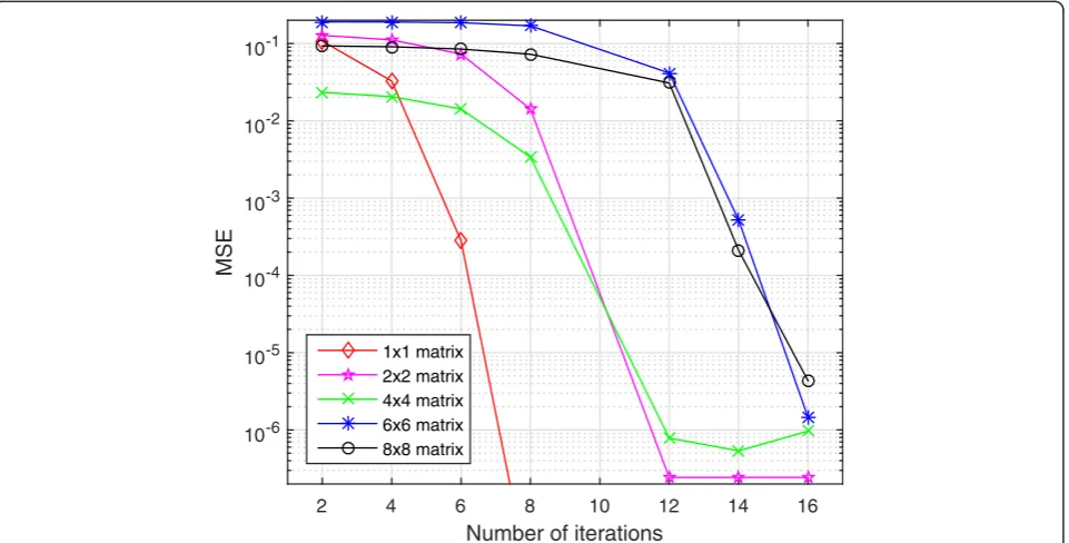 Table 1 Computational performance for different matrix sizes in terms of number of gates, OT and total time cost for matrix addition, matrixmultiplication and matrix inversion in a 2-party setup