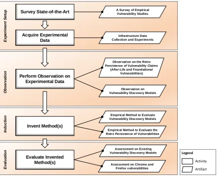 Figure 2.2: An overview to the research activities and produced artifacts.