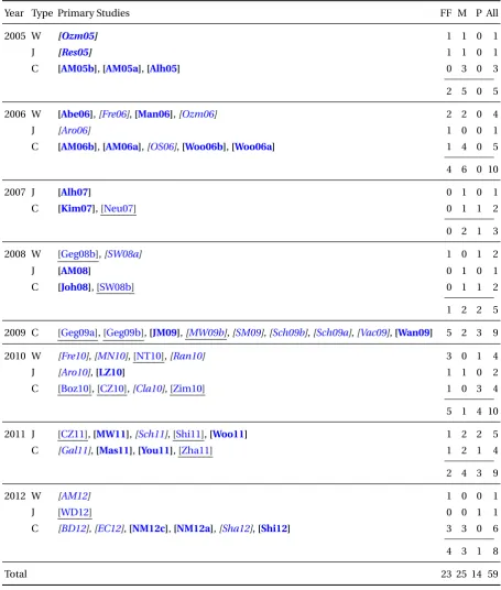 Table 3.1: Details of primary studies.