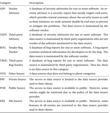 Table 3.2: Classiﬁcation of vulnerability data sources.