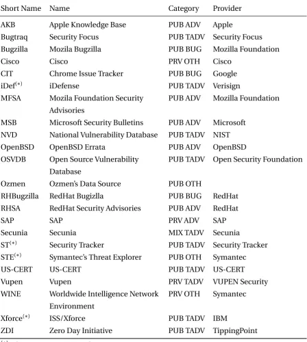 Table 3.3: Vulnerability data sources in past studies.