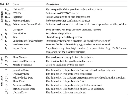 Table 3.4: Potential features in a vulnerability data source.