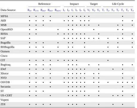 Table 3.5: Features of vulnerabilities data sources.
