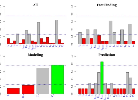Figure 3.4: Usage of features by primary studies in each research topic.