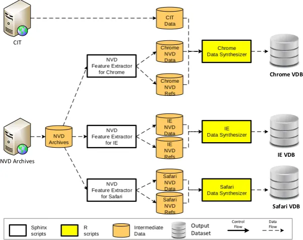 Figure 4.3: The infrastructure to collect vulnerability data for Chrome, IE, and Safari.