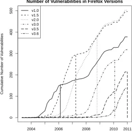 Figure 5.4: Vulnerabilities discovered in Firefox versions