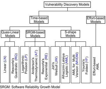 Figure 6.1: Taxonomy of Vulnerability Discovery Models.