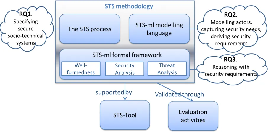 Figure 1.1: Overview of our approach to specifying secure socio-technical systems