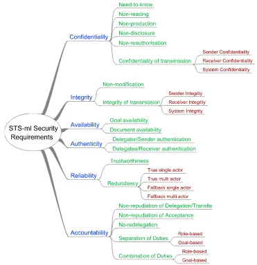 Figure 4.18: Security requirements types supported by STS-ml