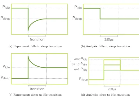 Figure 3.6: Time and power consumption during the transitions between idle and sleepstates: (a) and (c) correspond to an abstraction of real measurements reported in [3–5]) fora WaveLAN interface whereas (b) and (d) represent the adopted awake/sleep transitionmodel for the analysis