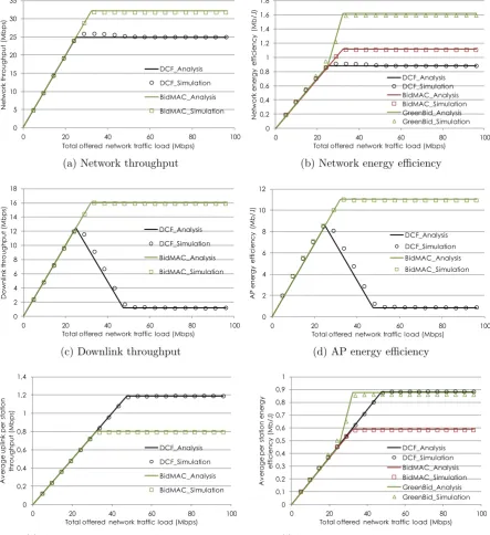 Figure 3.7: Throughput and energy eﬃciency of the contention-based MAC protocolsversus the traﬃc load