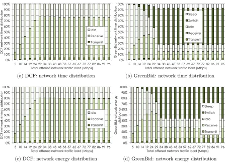 Figure 3.8: Distribution of time and energy consumption of the contention-based MACprotocols versus the traﬃc load