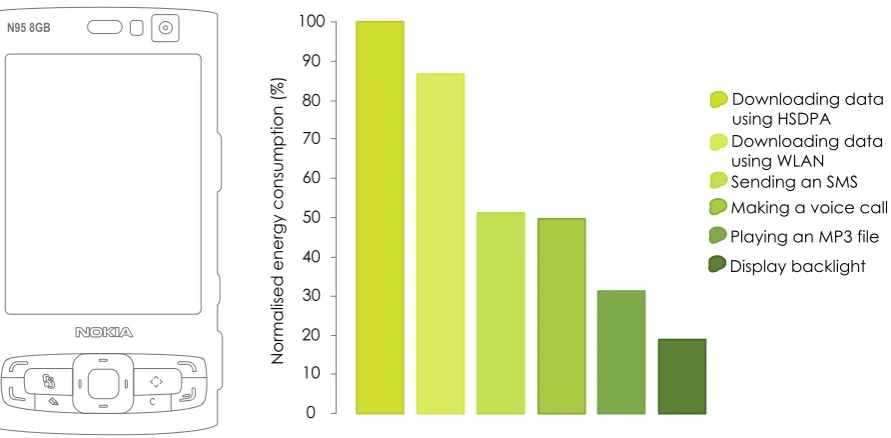 Figure 1.4: Normalized energy consumption of several entities in a Nokia N95 smartphone[2]
