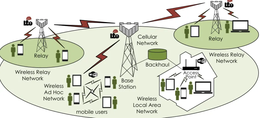 Figure 2.1: Reference scenarios: a relay-aided cellular network, an infrastructure wirelesslocal area network, and a wireless ad hoc network