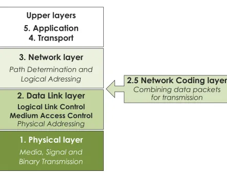 Figure 2.2: Protocol stack of a wireless network and integration of network coding