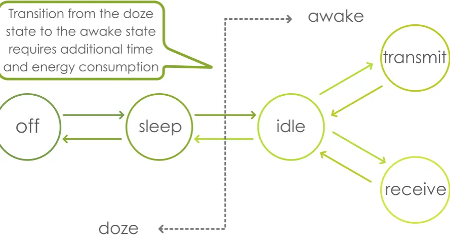 Figure 2.3: Operational states of a wireless interface