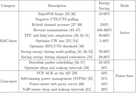 Figure 2.8: General picture of existing energy-eﬃcient MAC designs for WLANs