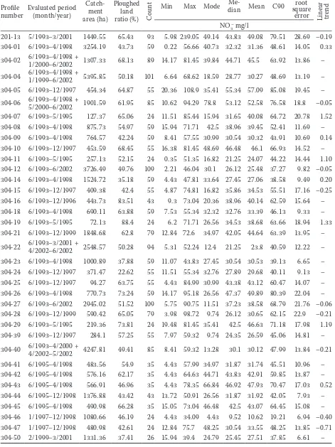 Table 6. Overview and statistical evaluation of the Želivka river profiles