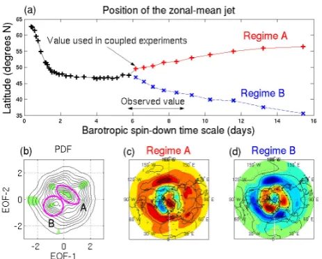 Fig. 1. Atmospheric bimodality in atmospheric quasi-geostrophicFor (c) and (d), contour interval CI=20 m, yellow/green(QG) model and observations: (a) Results from the QG channelmodel show zonally averaged jet latitudes versus atmospheric bot-tom drag