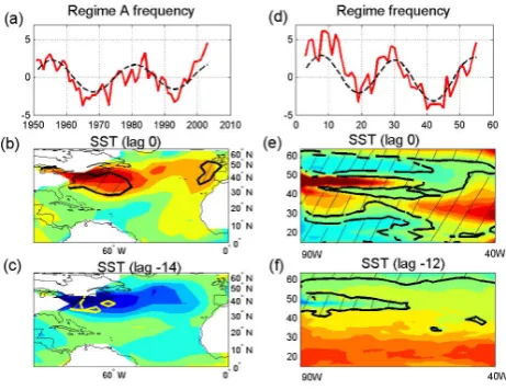 Fig. 2. Spatiotemporal patterns associated with Regime A of Fig. 1,in observations and all-QG coupled model: (a, b, c) observationalfeatures based on 55 years of reanalysis; and (d, e, f) coupled quasi-geostrophic model features based on the 700-yr simulat