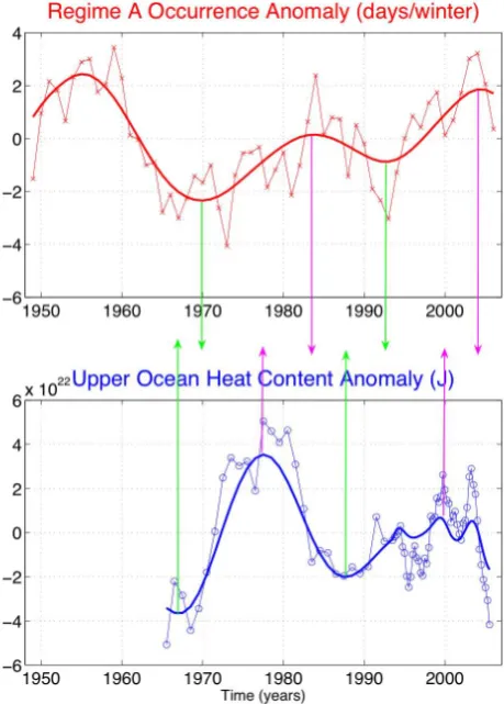 Fig. 4. Atmospheric Regime A occurrence and upper-ocean heatcontent variability in the observed data