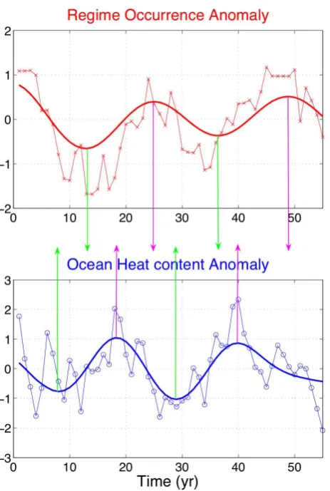 Figure 2d shows the occurrence frequency anomaly ofRegime A. The peak-to-peak amplitude of the regime-