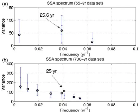 Fig. 7. Monte Carlo SSA spectra of the regime occurrence fre-quency records for the coupled model with a wind-driven oceaniccomponent