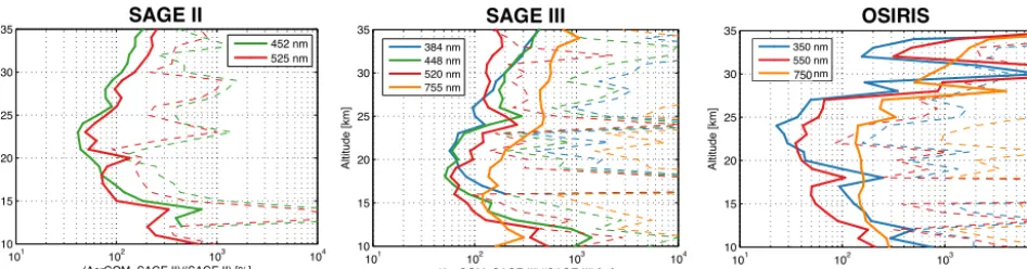 Figure 4. Standard deviation of the aerosol extinction relative difference for AerGOM (solid) and IPF (dashed) comparisons with SAGE II,SAGE III and OSIRIS