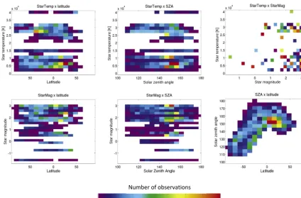 Figure 6. Interdependence of the GOMOS occultation parameters depicted using 2-D histograms of the number of observations for differentcombinations of occultation parameters (star temperature and magnitude, solar zenith angle and latitude of observation).