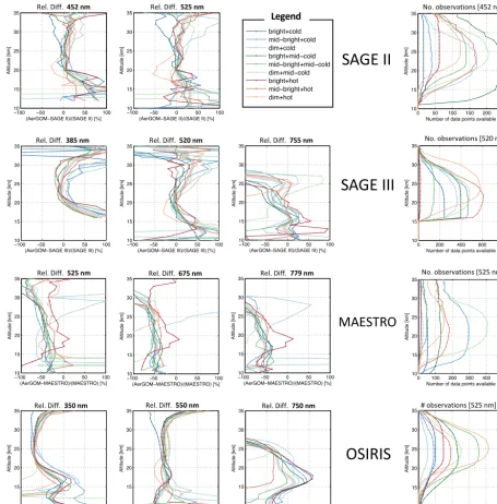 Figure 7. Relative differences between AerGOM and SAGE II, SAGE III, MAESTRO and OSIRIS datasets for different star categories,ranging from dim–cold to bright–hot (left panels)