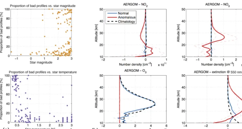 Figure 1. (a) Proportion of anomalous proﬁles as a function of star temperature and magnitude