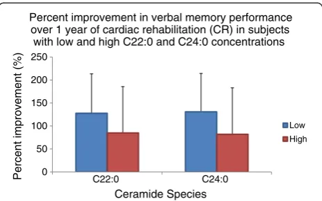 Figure 1 Percent improvement in verbal memory performanceC24:0 concentrations (red) compared to those with low C24:0concentrations (blue)